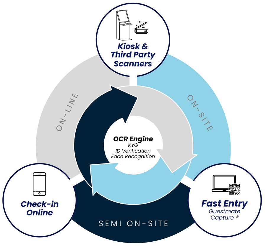 Flow diagram illustrating the check-in and entry process using various technologies and methods.